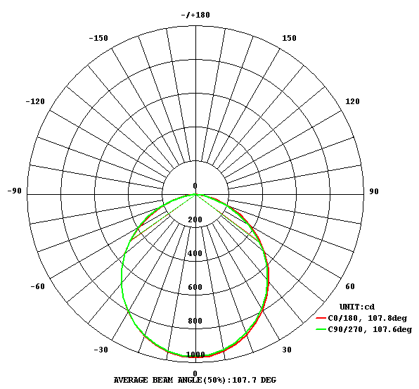 منحنی پخش چراغ سقفی دورشیشه‌ای گرد 30 وات مدل لایت پارس شهاب
